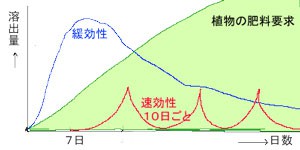 肥料　効き目の推移グラフ