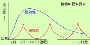 肥料　効果推移グラフ