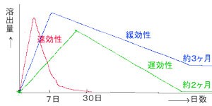 肥料　効果のグラフ