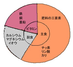 肥料　配合表