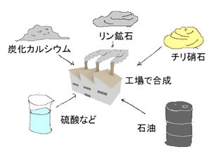 肥料イラスト　製造過程